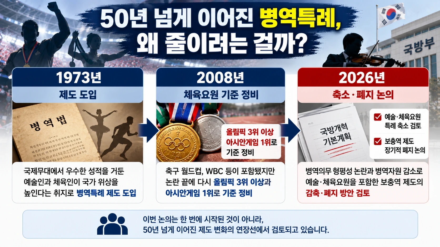 1973년 병역특례 제도 도입부터 2026년 축소 및 폐지 논의까지의 주요 흐름을 정리한 타임라인