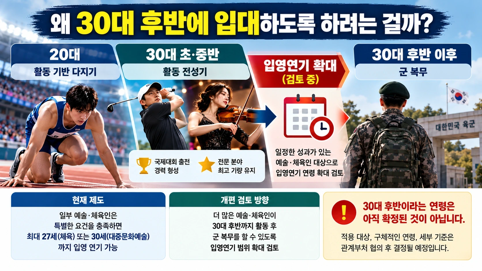 20대와 30대 초중반 활동 전성기 이후 30대 후반 군 복무를 허용하는 입영연기 구상을 설명한 흐름도
