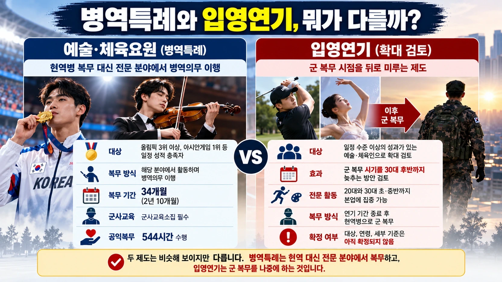 예술·체육요원 병역특례와 입영연기 확대가 선수 및 예술인에게 미치는 차이를 비교한 인포그래픽