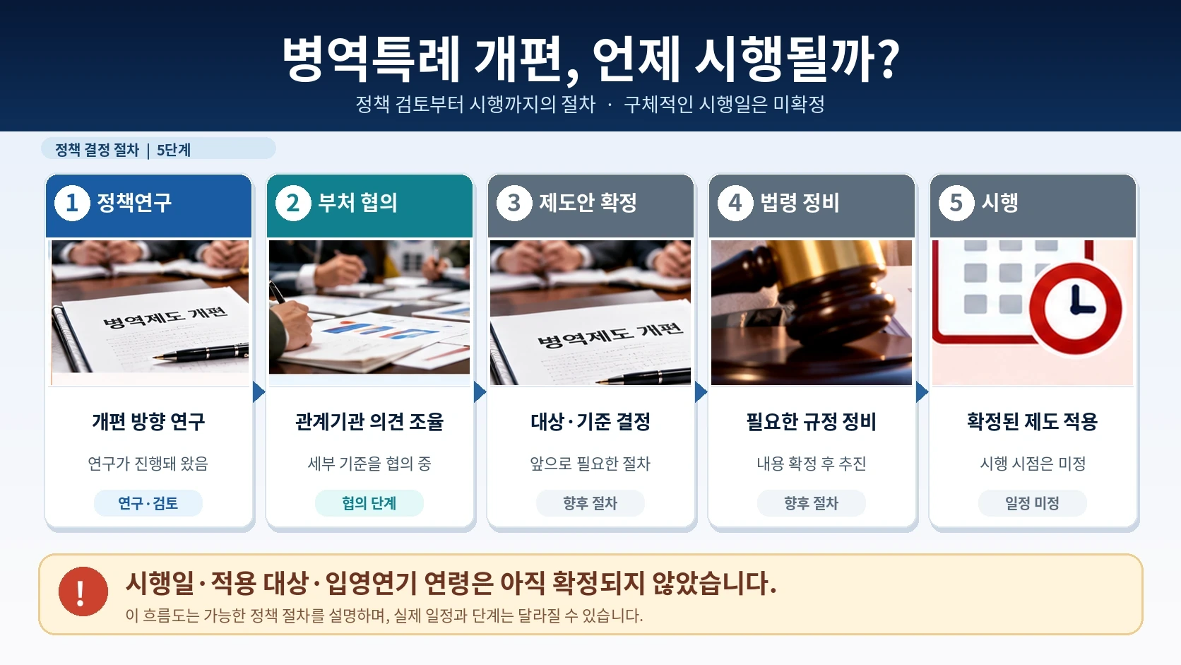 병역특례 제도 개선을 위한 연구와 부처 협의 및 제도 확정 절차를 설명한 흐름도