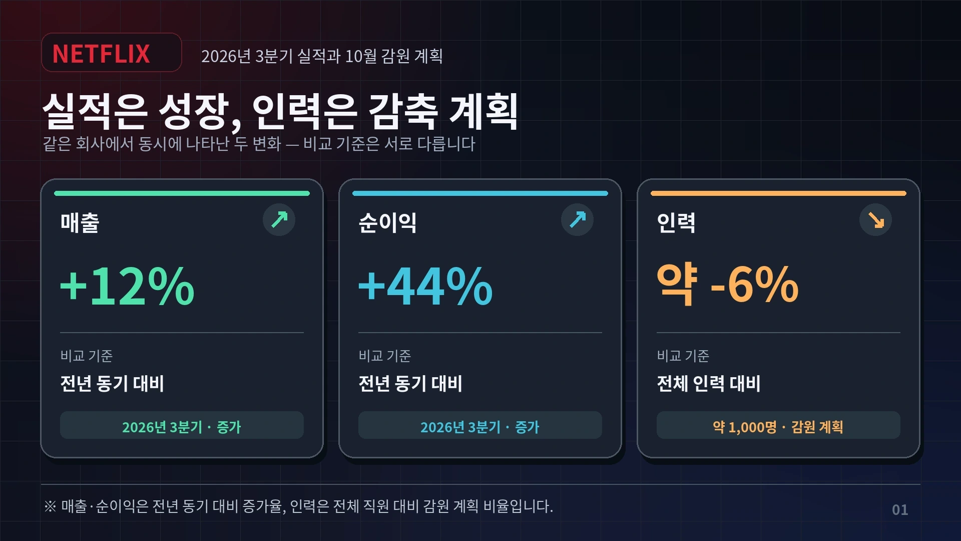 넷플릭스 2026년 3분기 매출 12% 증가와 순이익 44% 증가, 직원 약 6% 감원을 비교한 인포그래픽