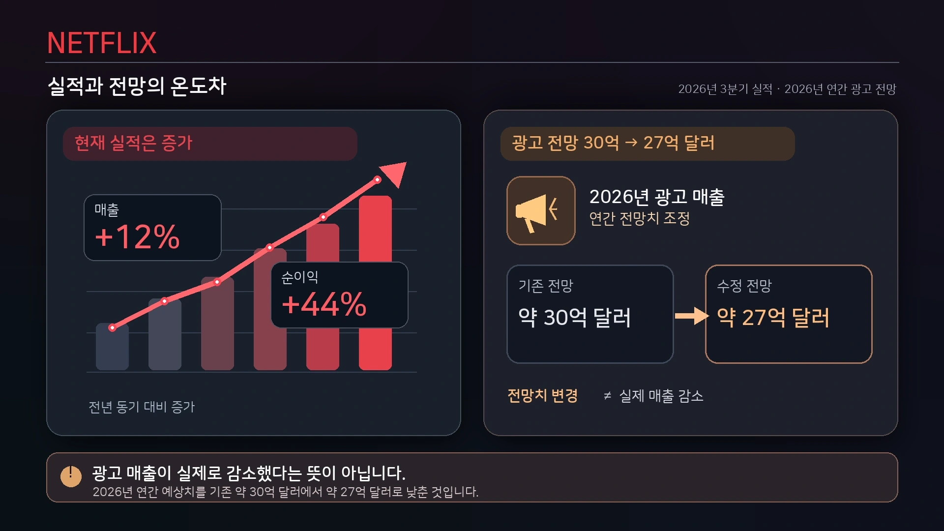 넷플릭스의 2026년 실적 성장과 광고 매출 전망 하향을 대비한 경영 지표 인포그래픽