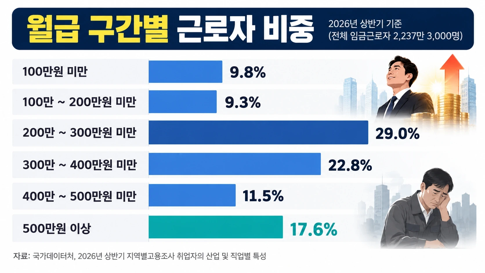 2026년 상반기 임금근로자의 월급 구간별 비중 6개를 비교한 막대그래프
