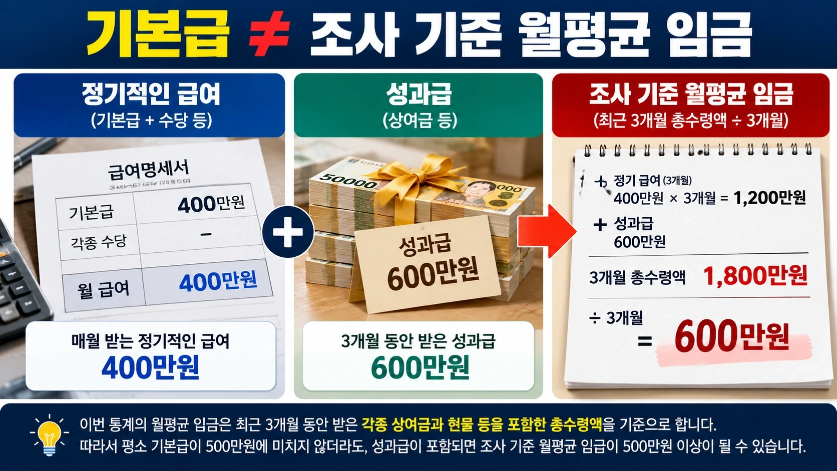기본급과 성과급을 함께 계산할 때 월평균 임금 구간이 달라지는 원리를 설명한 인포그래픽
