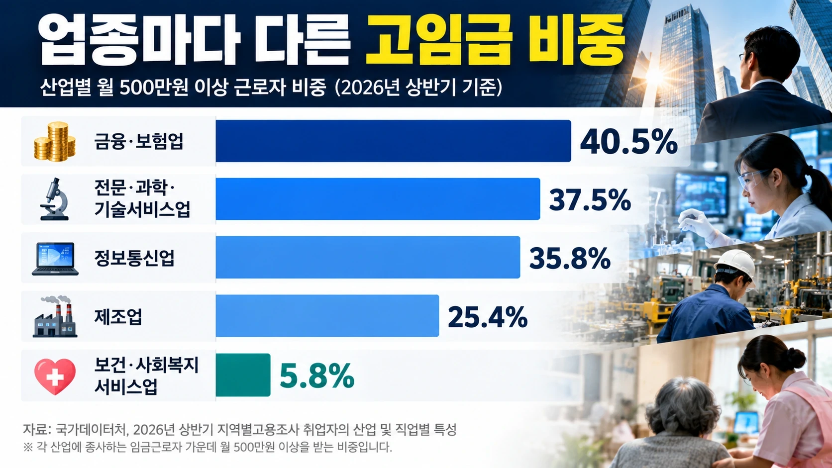 금융보험업과 정보통신업 등 산업별 월 500만원 이상 근로자 비율을 비교한 그래프