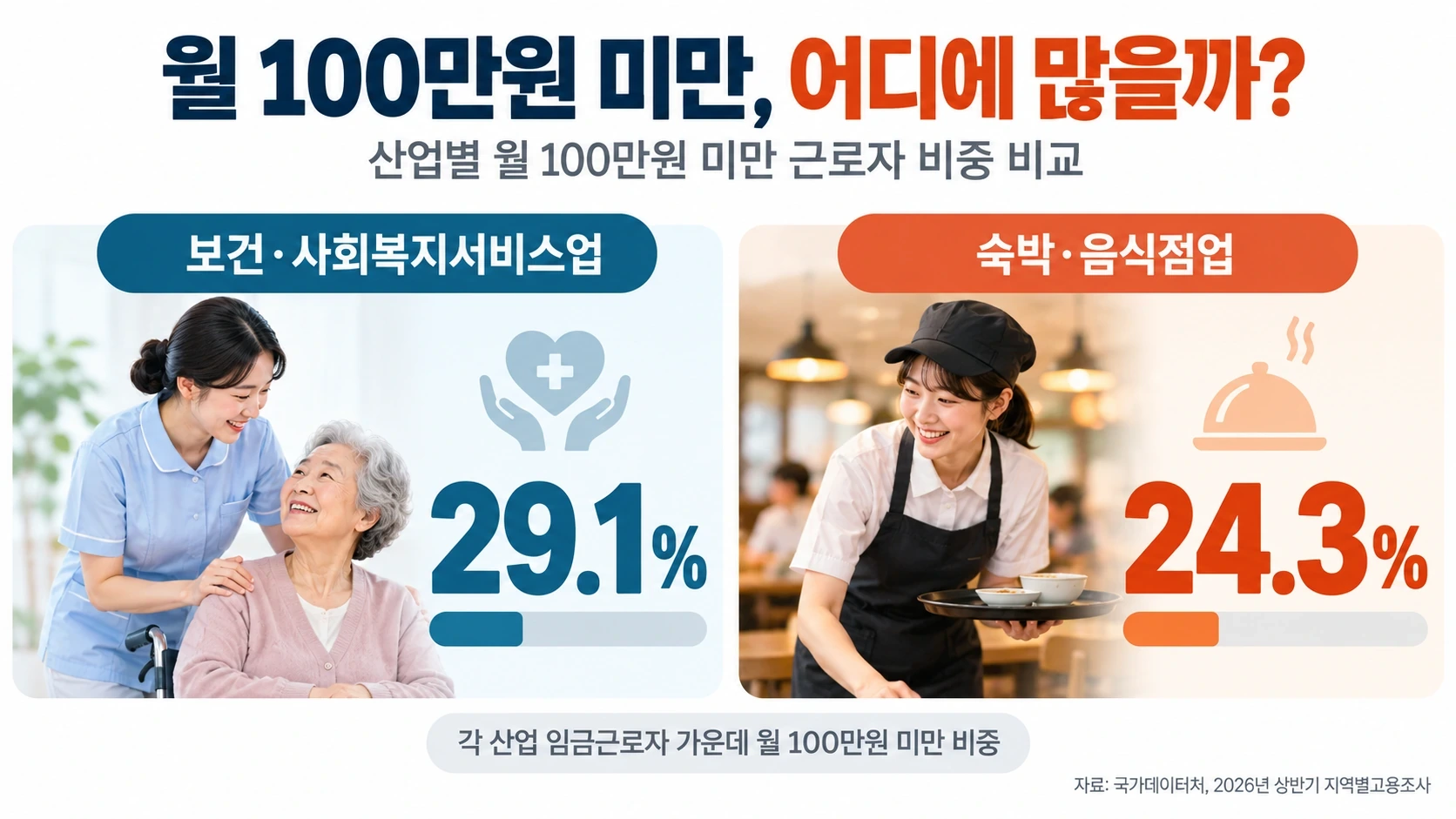 보건사회복지와 숙박음식점업에서 월 100만원 미만 근로자 비중이 높은 구조를 비교한 인포그래픽