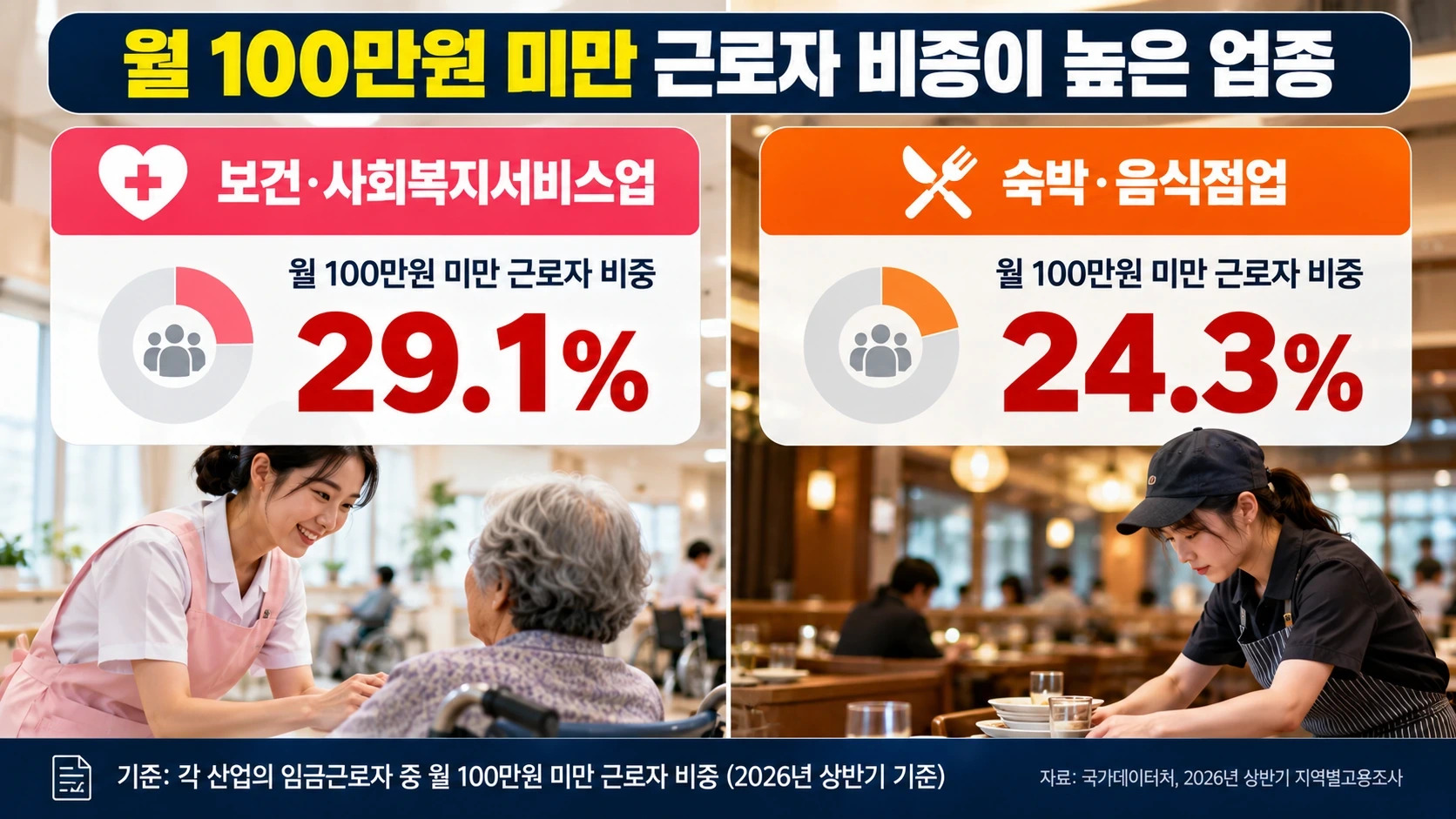 50세 이상 비거주 복지시설 취업자 증가와 중장년 재취업 일자리의 근무조건을 설명한 인포그래픽