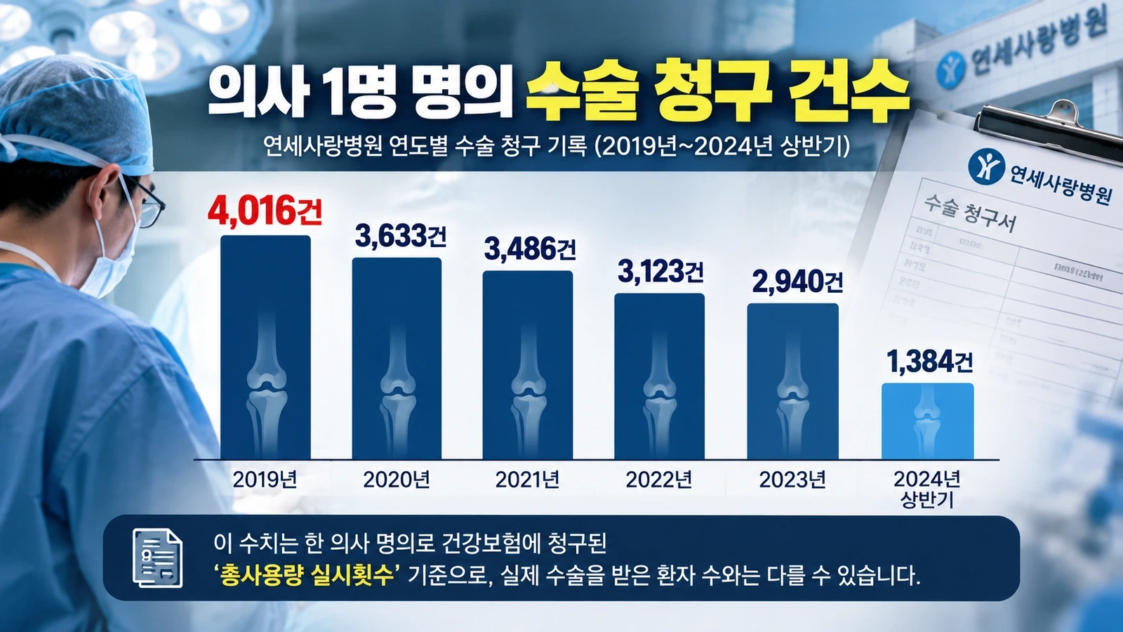 한 의사의 이름으로 청구된 2019년부터 2024년 상반기까지의 연도별 수술 총사용량 실시횟수를 비교한 인포그래픽