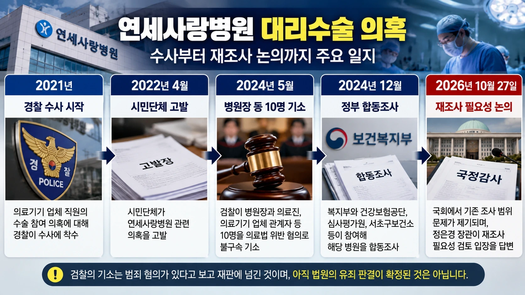 연세사랑병원 대리수술 의혹이 수사와 2024년 기소, 합동조사, 2026년 국정감사 재조사 논의까지 이어진 과정을 나타낸 타임라인