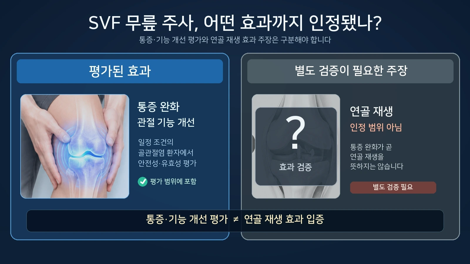 SVF 무릎 골관절염 주사의 통증 및 기능 개선 평가와 연골 재생 효과 주장을 구분한 의료 인포그래픽