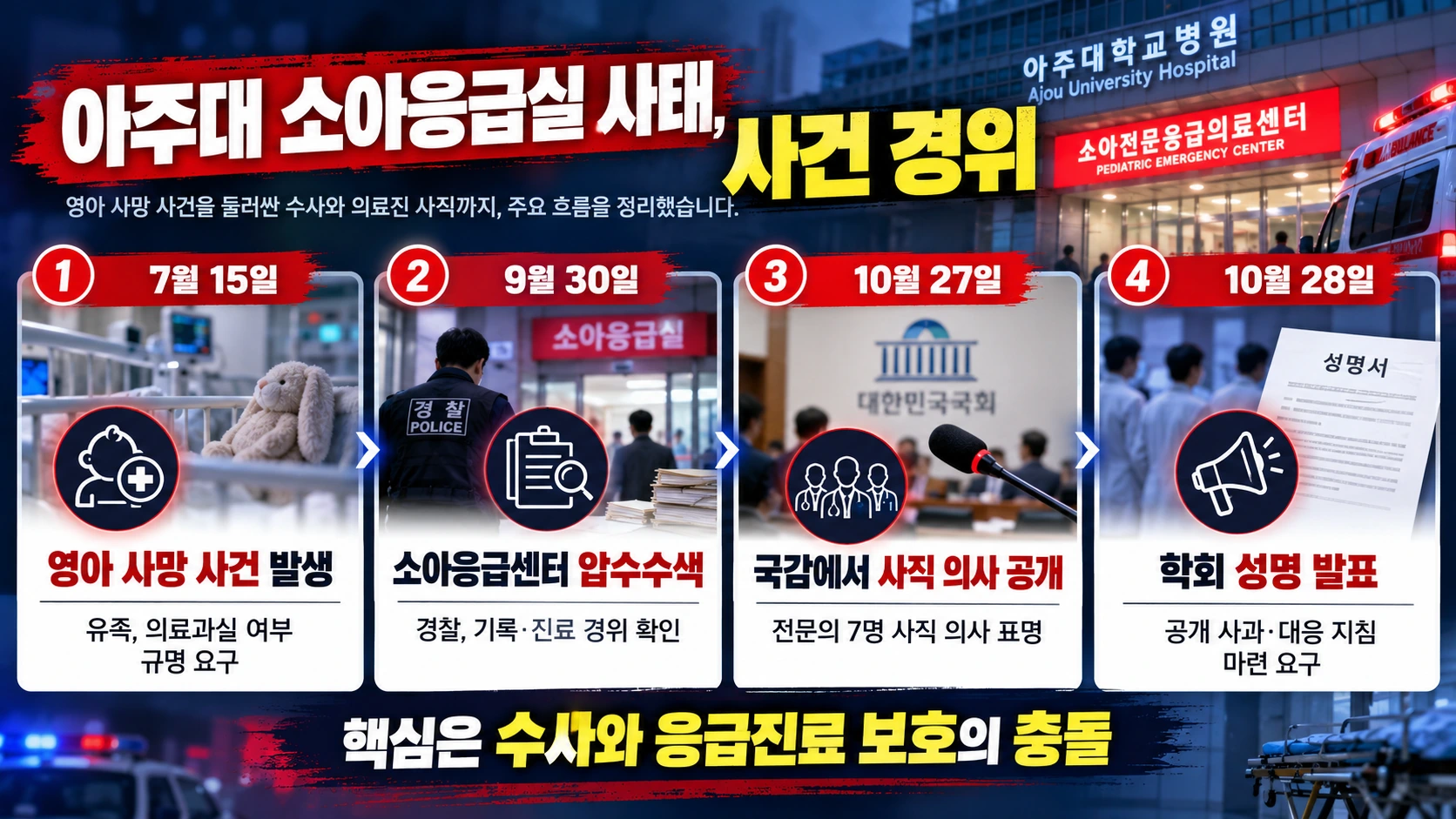 7월 영아 사망 사건부터 9월 압수수색과 10월 국정감사 및 소아응급의학회 성명까지의 경과를 정리한 타임라인
