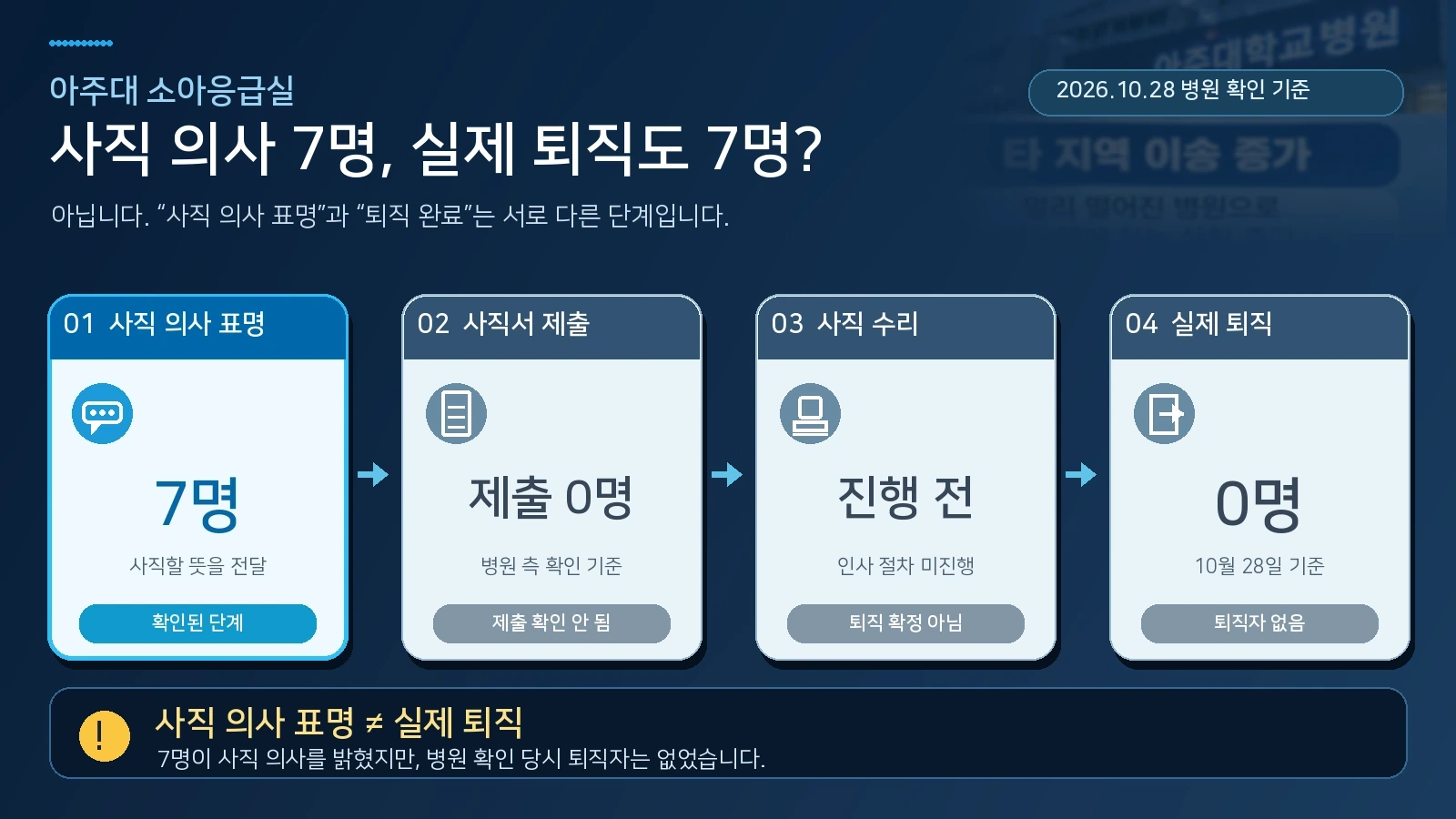 전문의 7명의 사직 의사 표명과 사직서 제출, 병원 수리, 실제 퇴직이 서로 다른 단계임을 보여주는 절차도