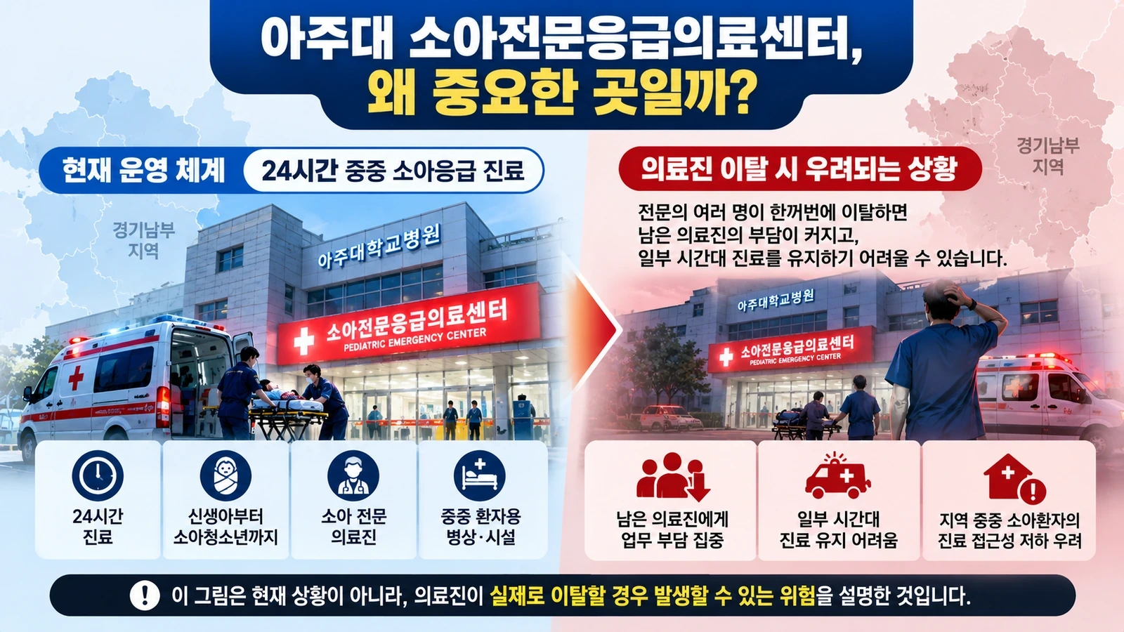 아주대병원 소아전문응급의료센터의 24시간 중증 소아응급 진료 역할과 의료진 감소 시 예상되는 지역 진료 공백을 나타낸 구조도