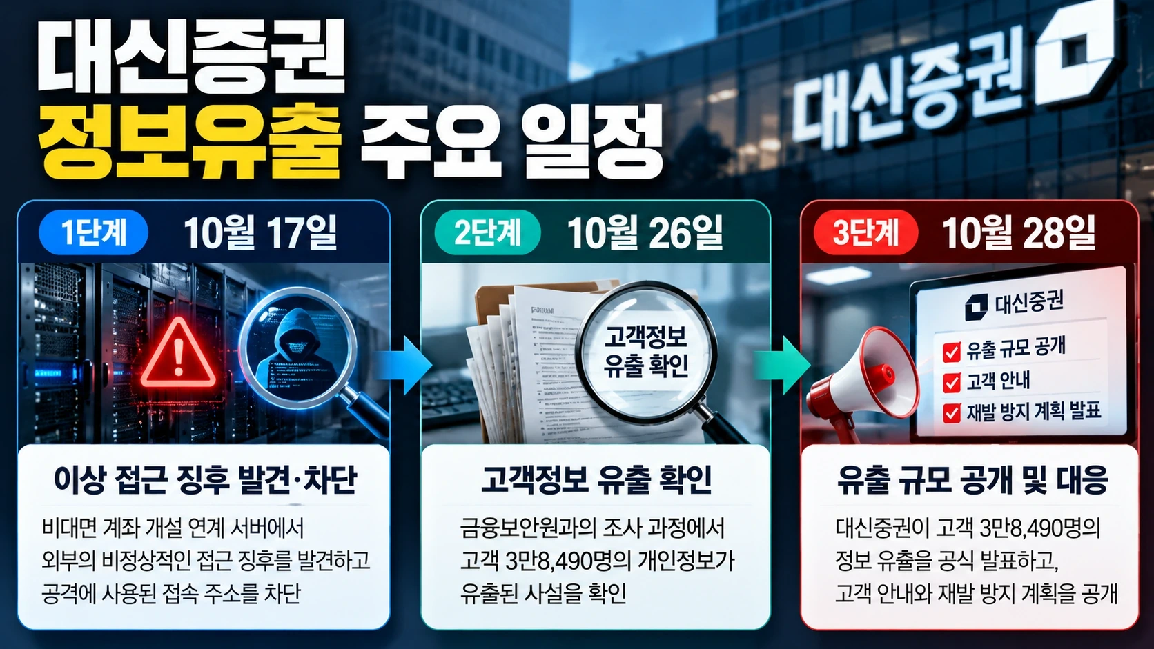 10월 17일 이상 접근 발견부터 26일 정보 유출 확인과 28일 발표까지의 사건 타임라인