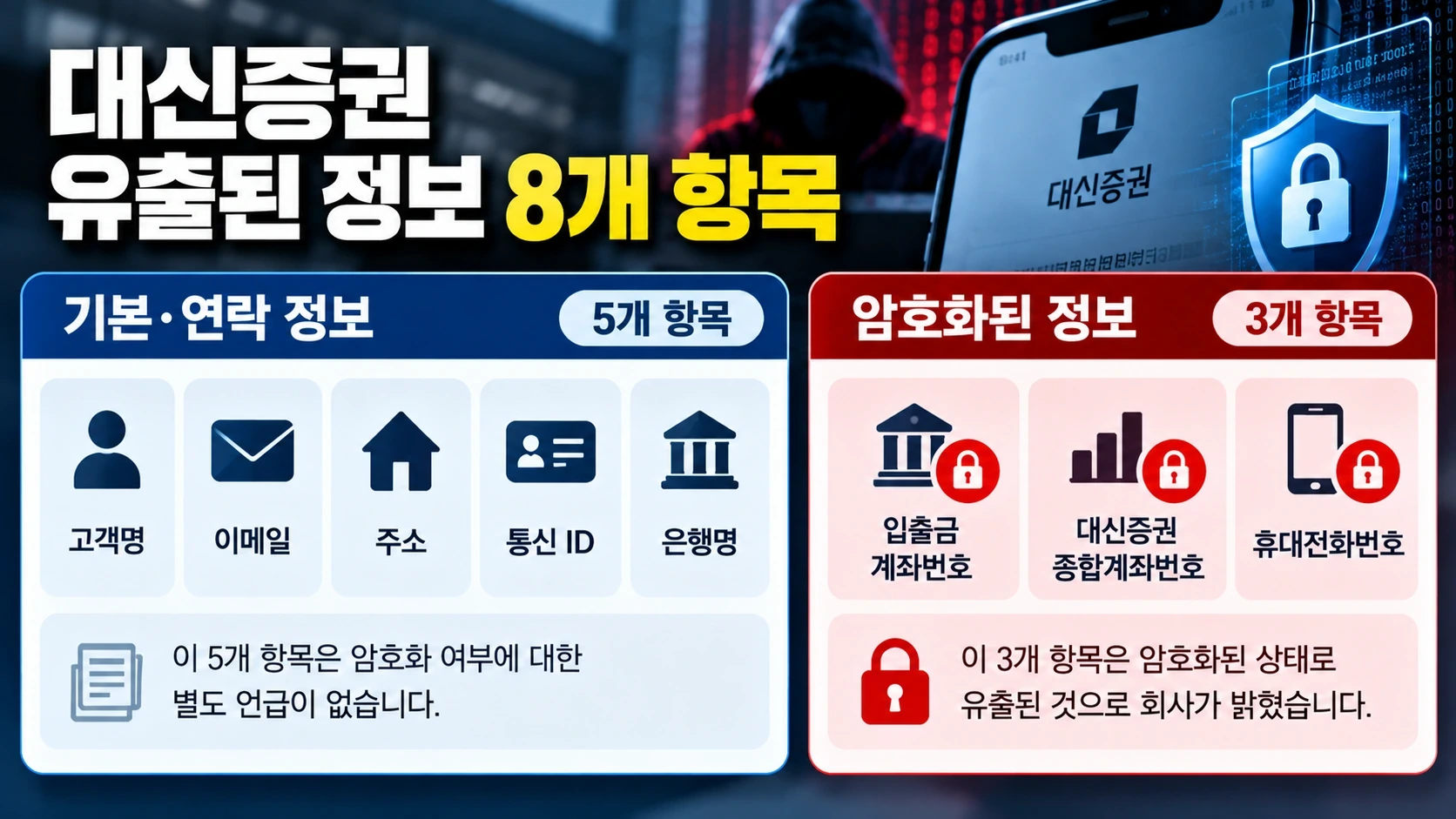 대신증권 정보유출 8개 항목과 암호화된 계좌번호 두 종류 및 휴대전화번호를 구분한 도표