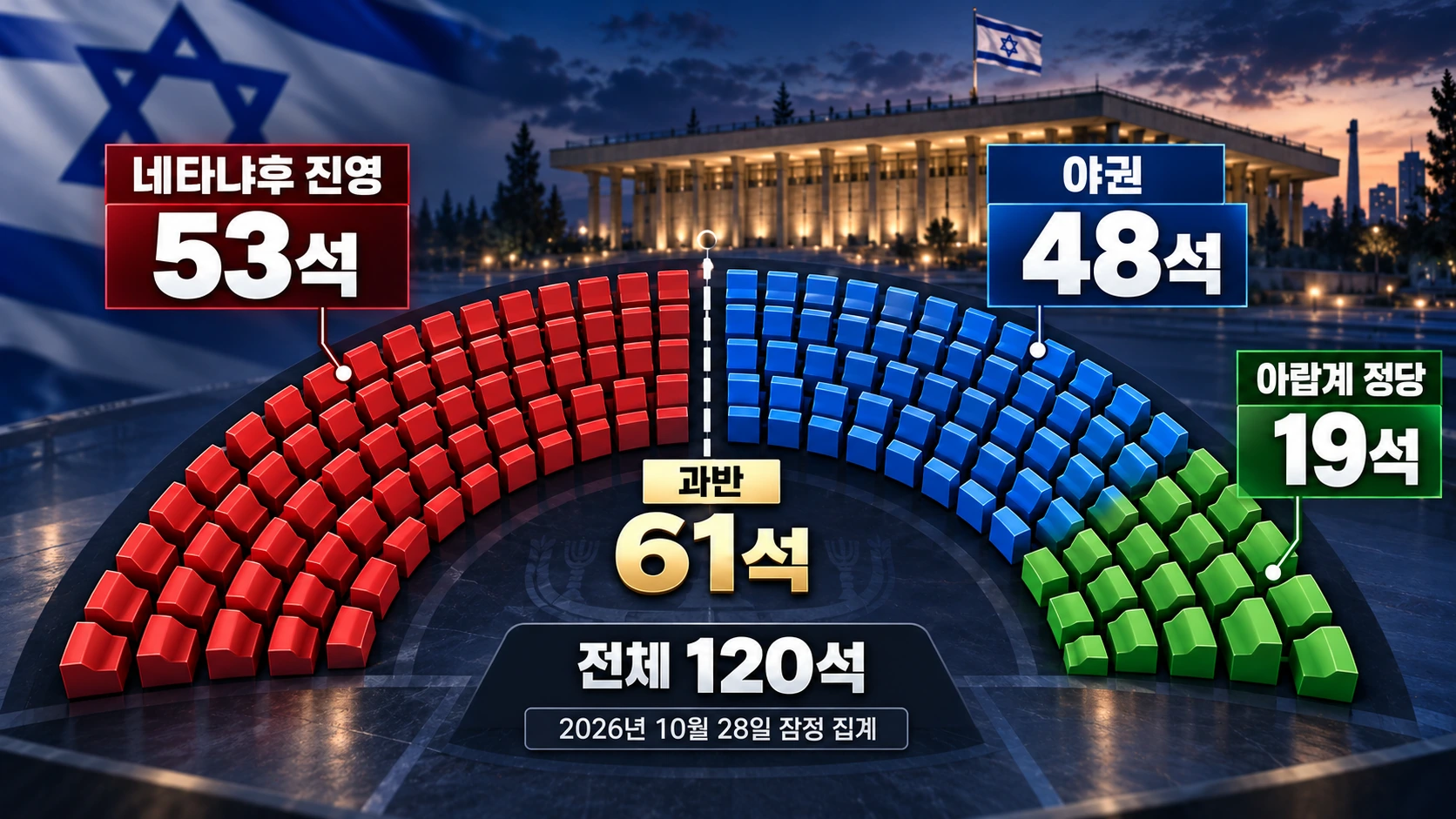 이스라엘 총선의 네타냐후 진영 53석, 아이젠코트 진영 48석, 아랍계 정당 19석을 비교한 의석 그래픽