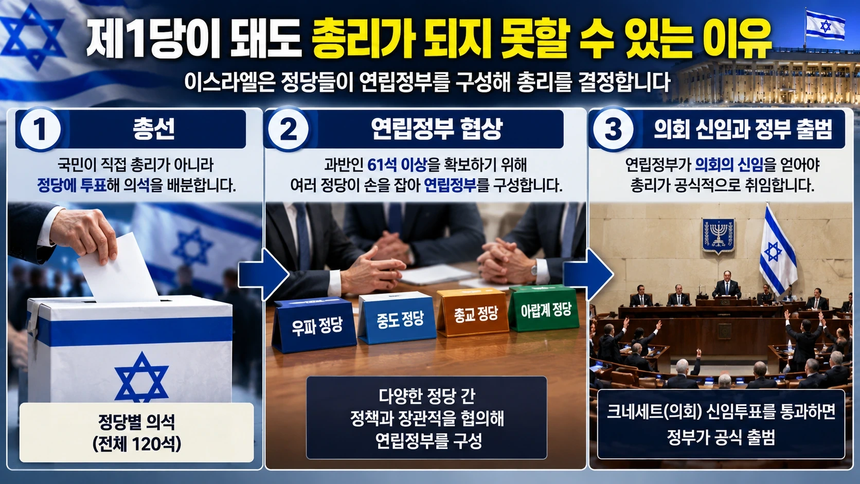 이스라엘 총선에서 정당 의석 확보 이후 연립정부 구성과 의회 신임을 통해 총리가 결정되는 절차