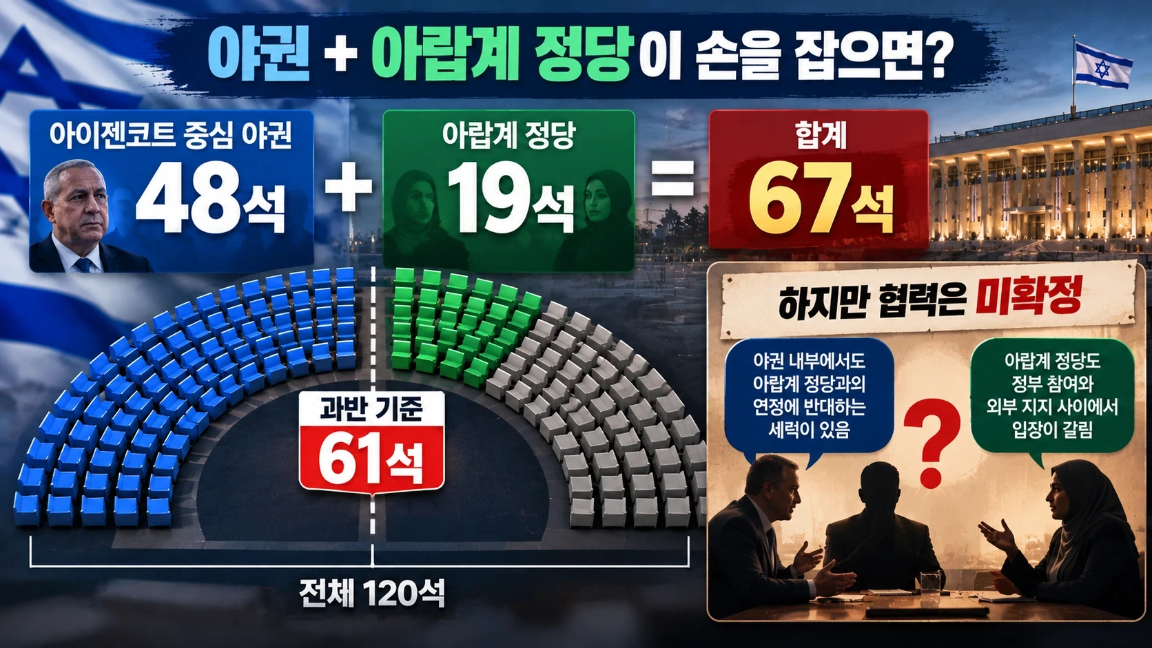 이스라엘 총선에서 야권 48석과 아랍계 정당 19석을 합치면 67석이 되지만 정치적 협력이 필요한 상황을 보여주는 비교 그래픽