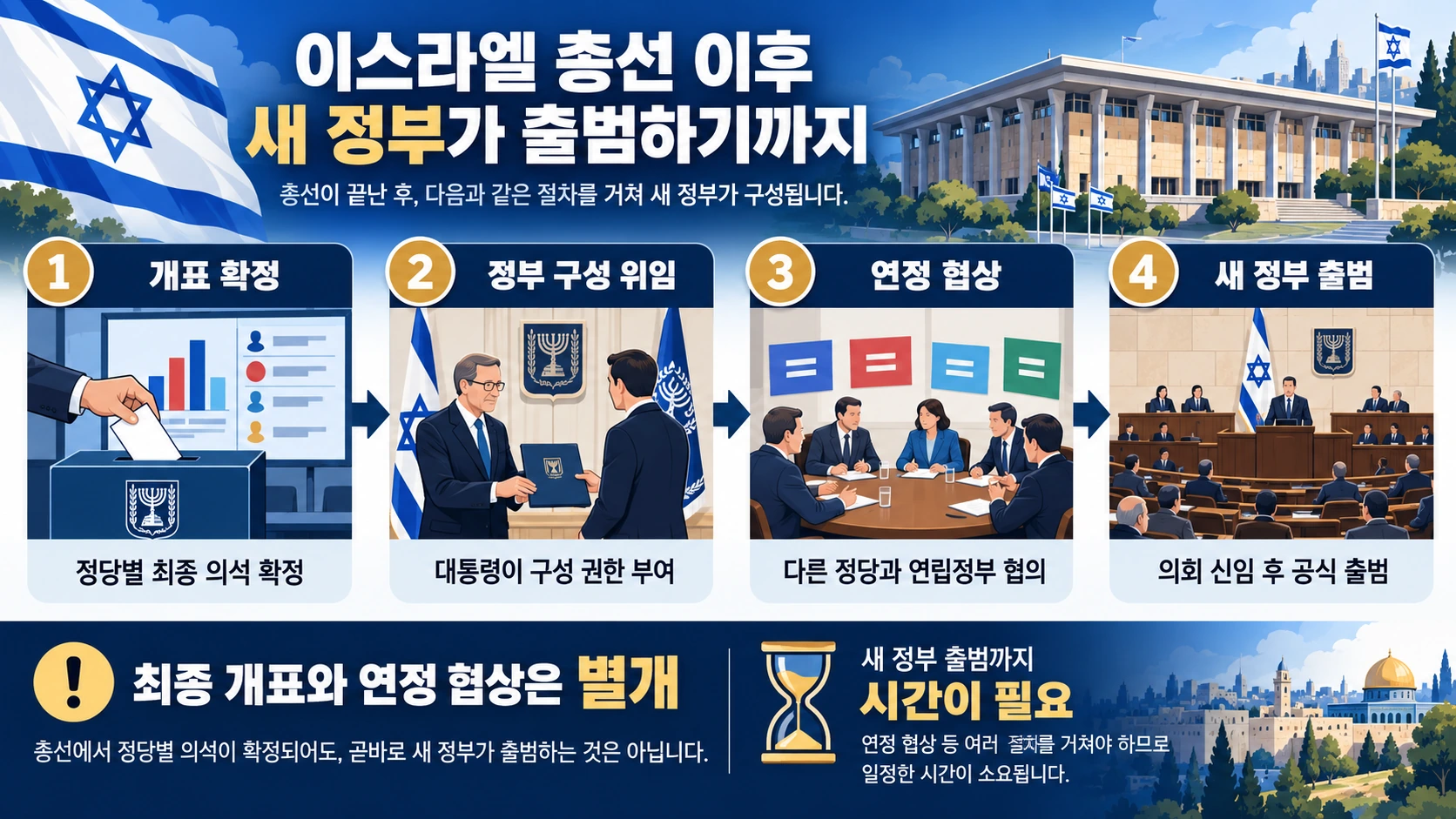 이스라엘 총선 개표 이후 대통령의 정부 구성 위임과 연립정부 협상, 의회 신임투표까지의 절차를 보여주는 타임라인