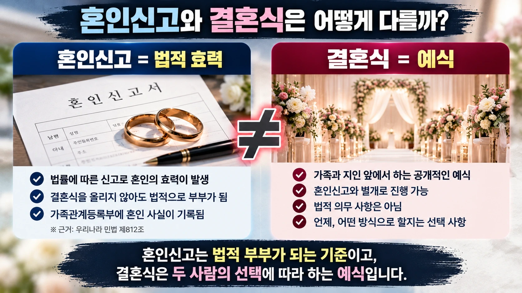 혼인신고와 결혼식의 법적 차이를 혼인신고 서류와 결혼식장으로 비교한 인포그래픽