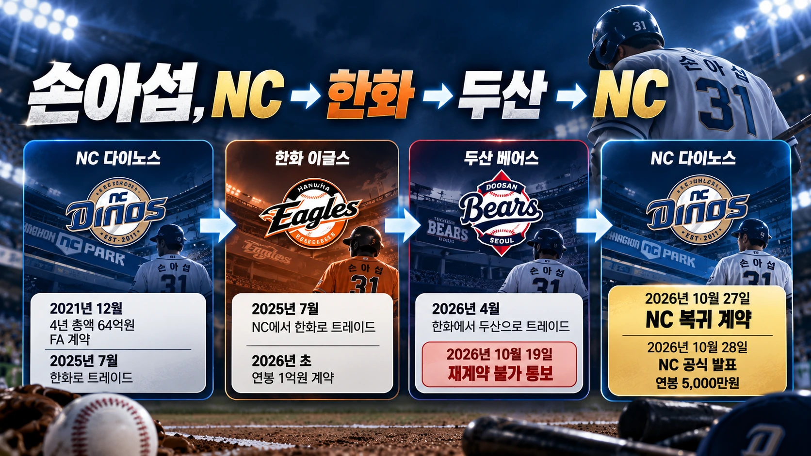 손아섭이 NC에서 한화와 두산을 거쳐 다시 NC로 복귀하기까지의 구단 이동 타임라인