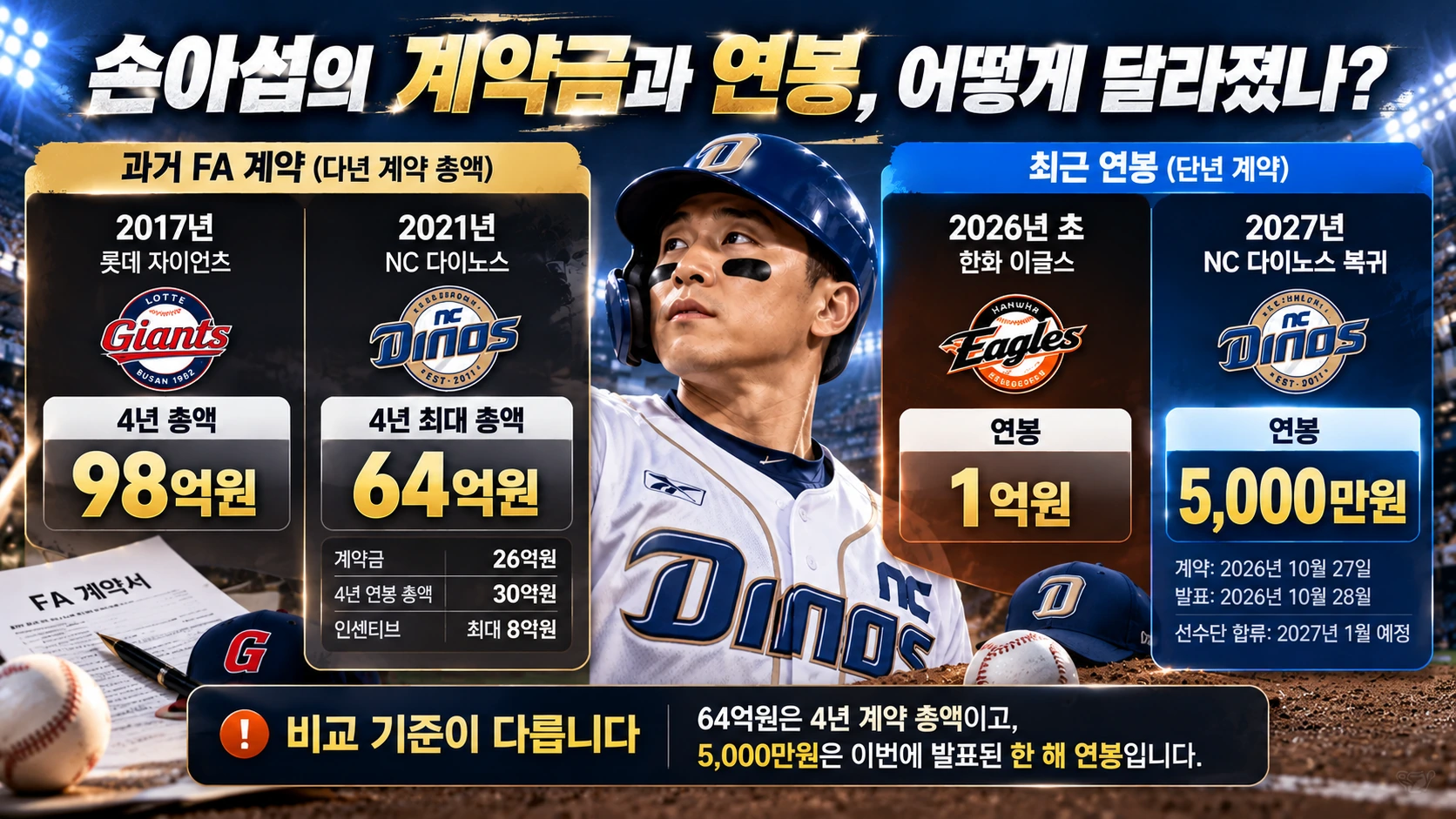 손아섭의 과거 FA 계약 총액과 최근 단년 연봉을 서로 다른 기준으로 비교한 인포그래픽
