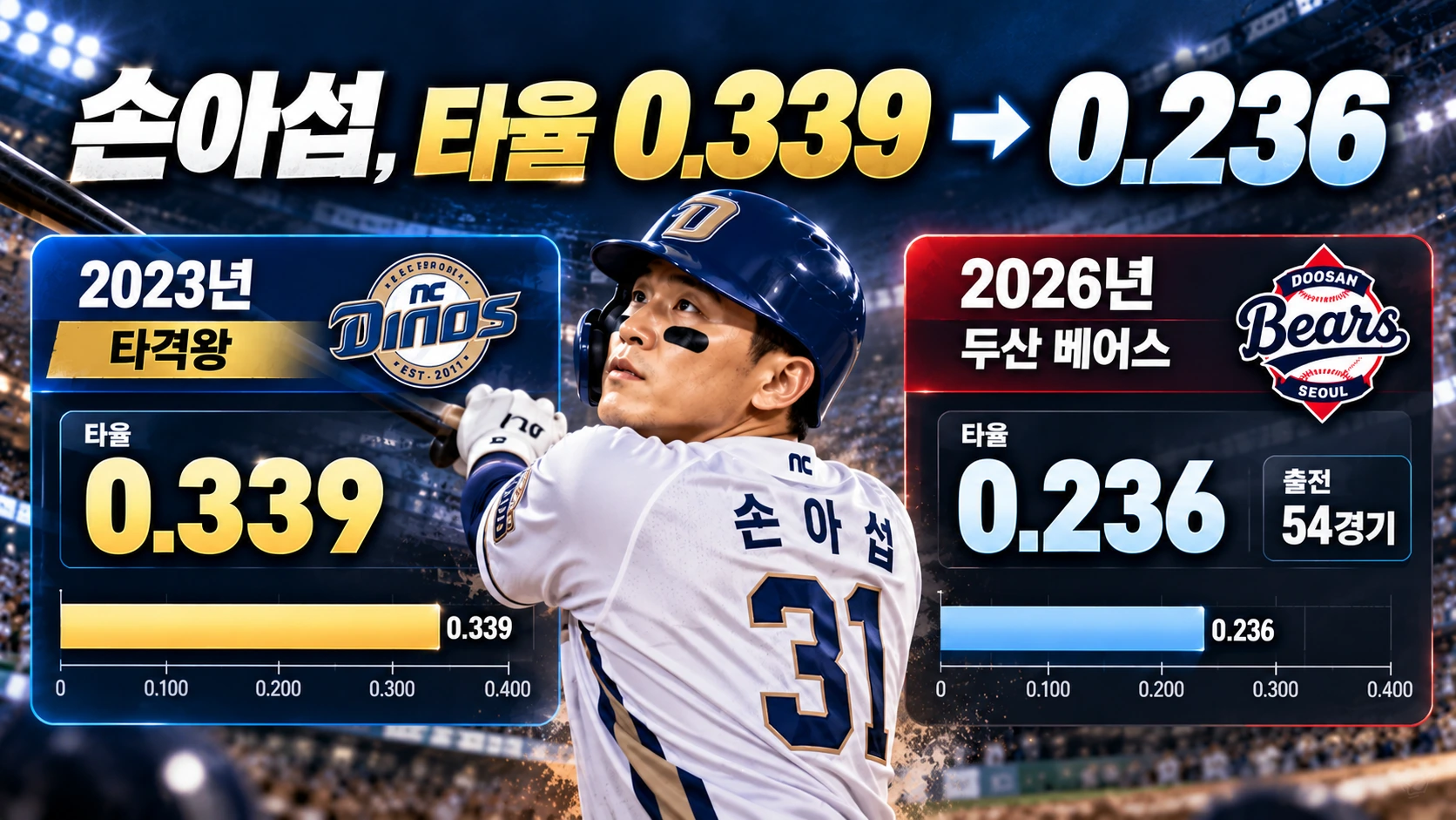 손아섭의 2023년 타격왕 시즌 타율 0.339와 2026년 타율 0.236을 비교한 기록 그래프