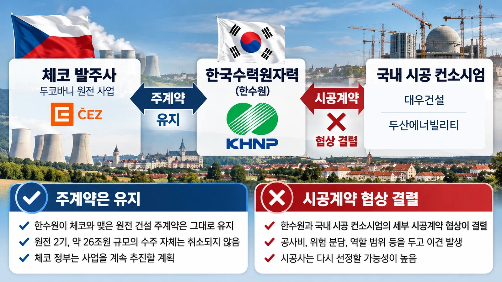 체코 발주사와 한수원의 주계약, 국내 시공 컨소시엄의 별도 시공계약 협상을 구분한 계약 구조도
