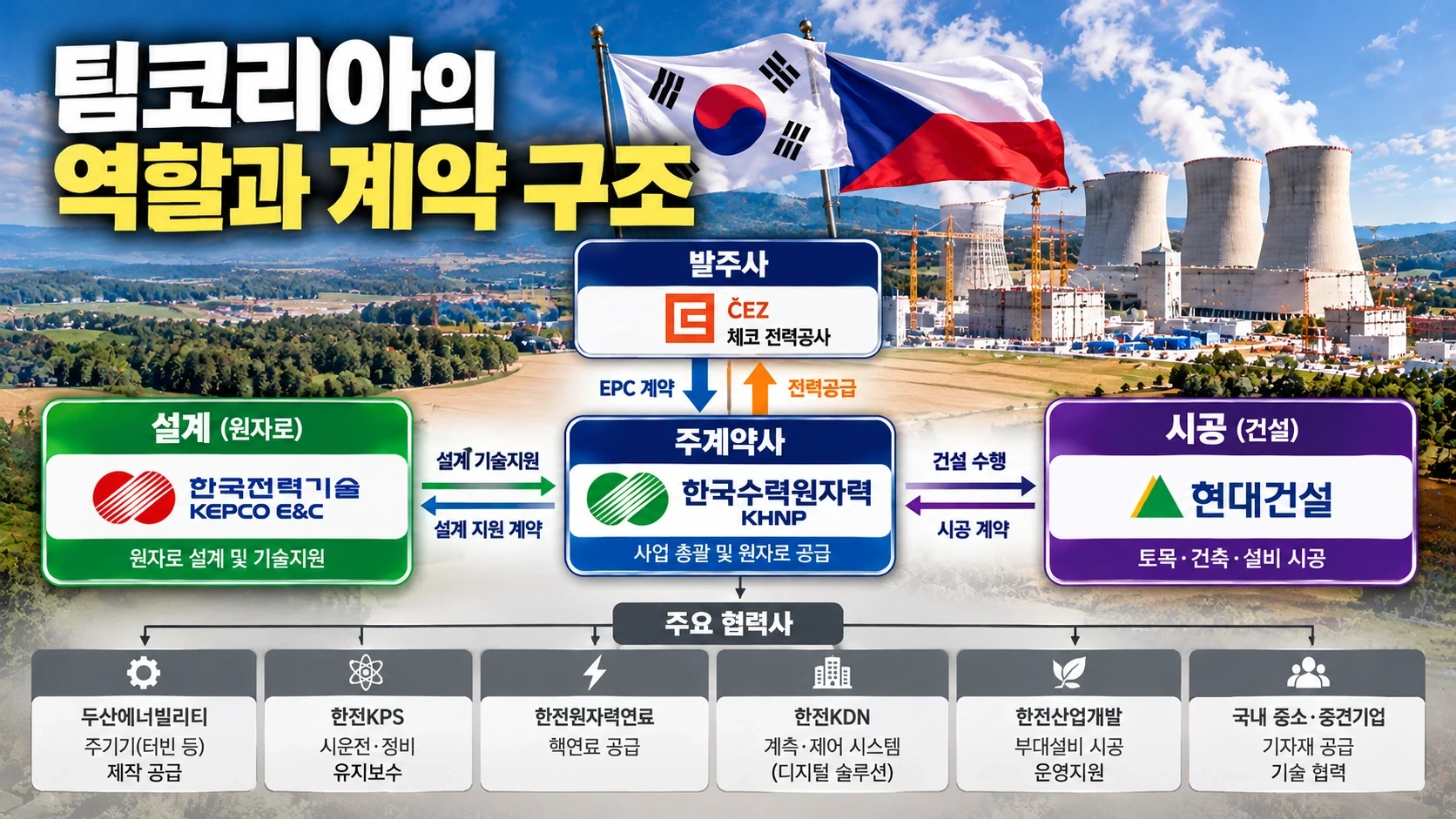 체코 원전 팀코리아의 시공·설계·원자로 설비·연료·정비 업무별 계약 상태를 구분한 역할 구조도