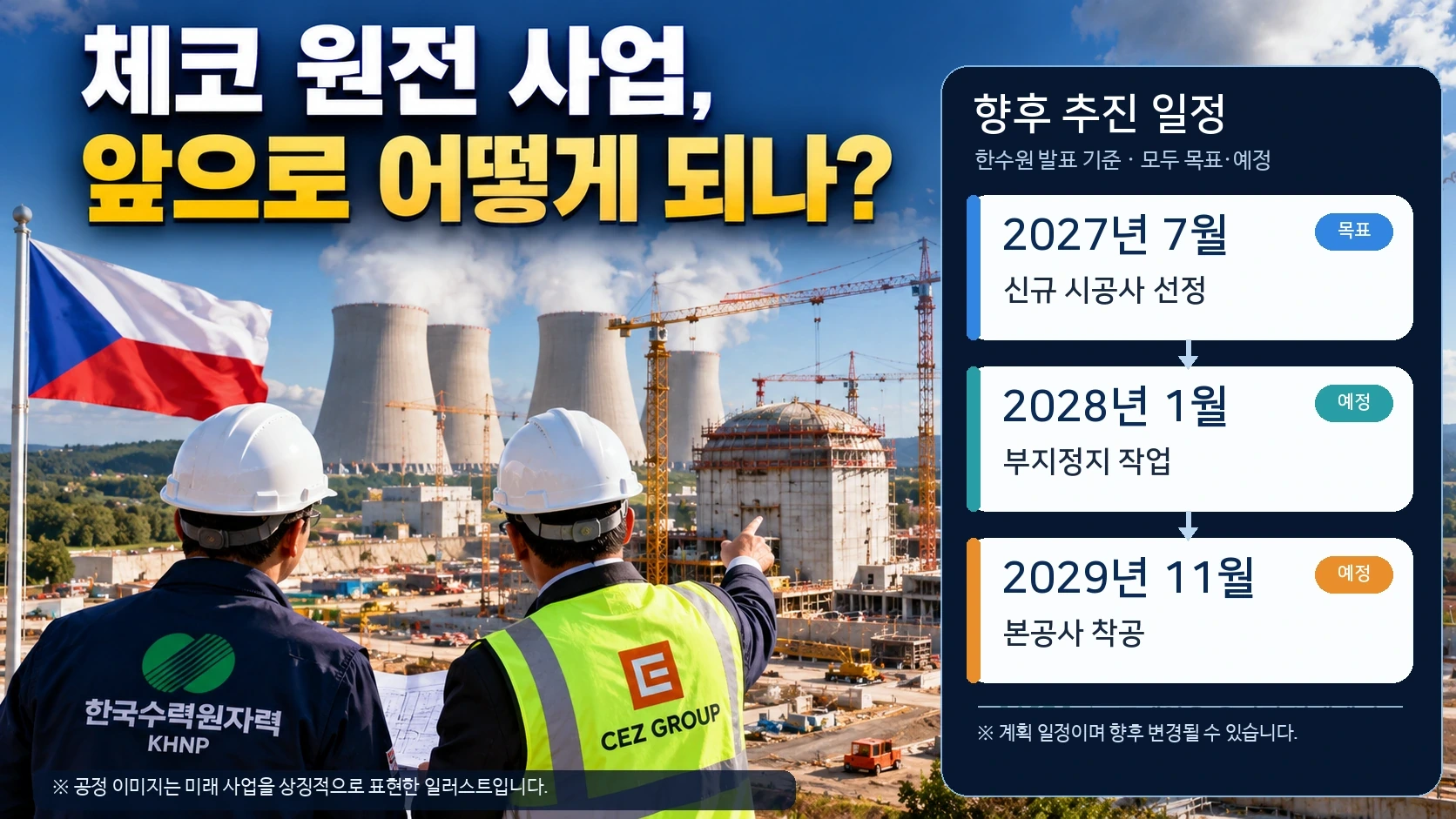 2027년 새 시공사 선정부터 2028년 부지정지와 2029년 본공사 착공까지 체코 원전 향후 일정을 나타낸 타임라인