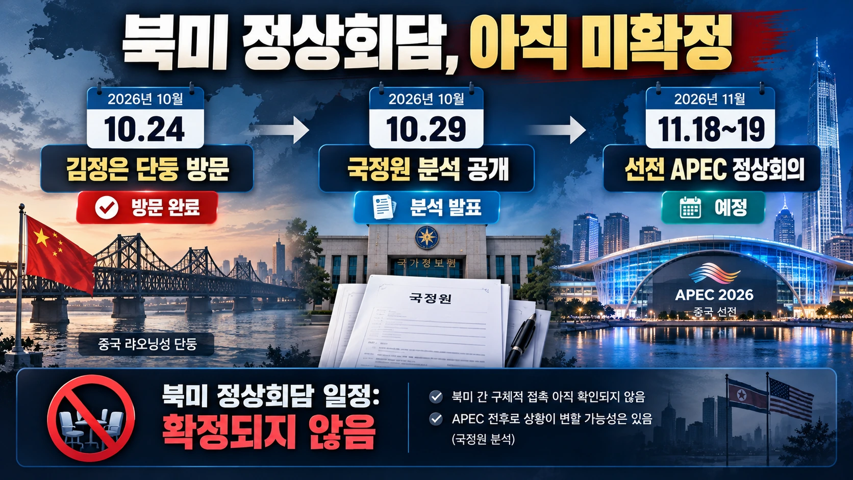 김정은의 10월 24일 단둥 방문부터 11월 APEC 정상회의까지 확인된 일정과 미확정 북미대화를 구분한 타임라인