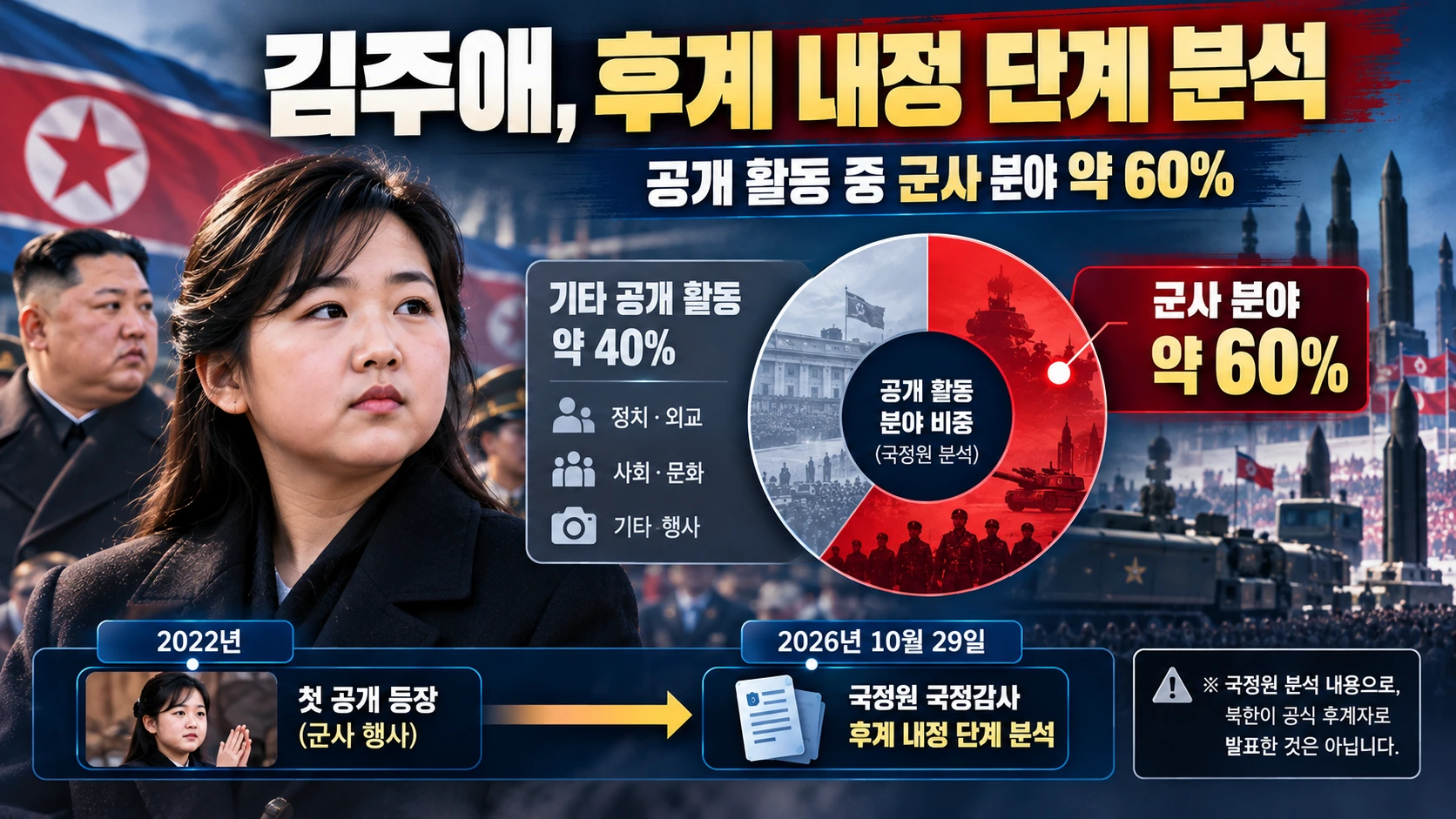 김주애의 2022년 첫 공개 등장과 군사 행사 중심 활동, 국정원의 후계 내정 단계 평가를 설명한 인포그래픽