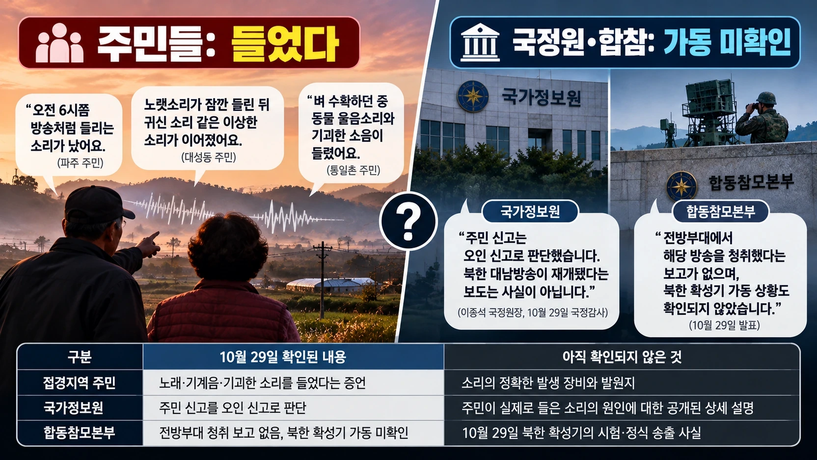 주민의 소리 청취 증언과 국정원·합참의 북한 대남 확성기 가동 미확인 입장을 비교한 인포그래픽