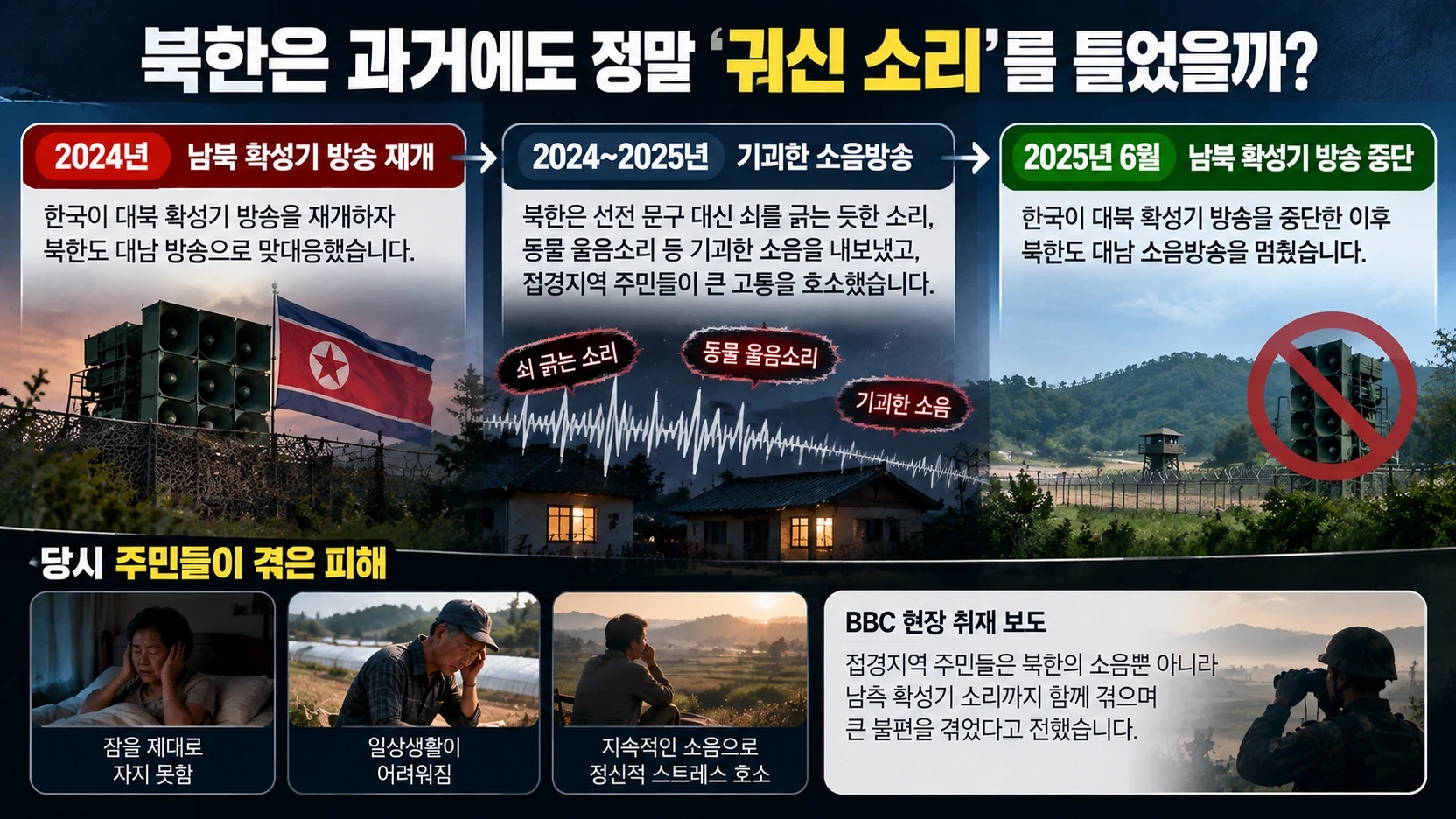 2024년 남북 확성기 방송 재개와 2025년 6월 중단, 당시 주민들이 호소한 소음 피해를 보여주는 타임라인