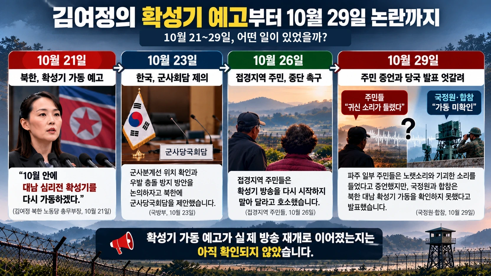 10월 21일 김여정의 확성기 가동 예고부터 23일 남북 군사회담 제안과 29일 파주 주민 증언까지의 흐름도