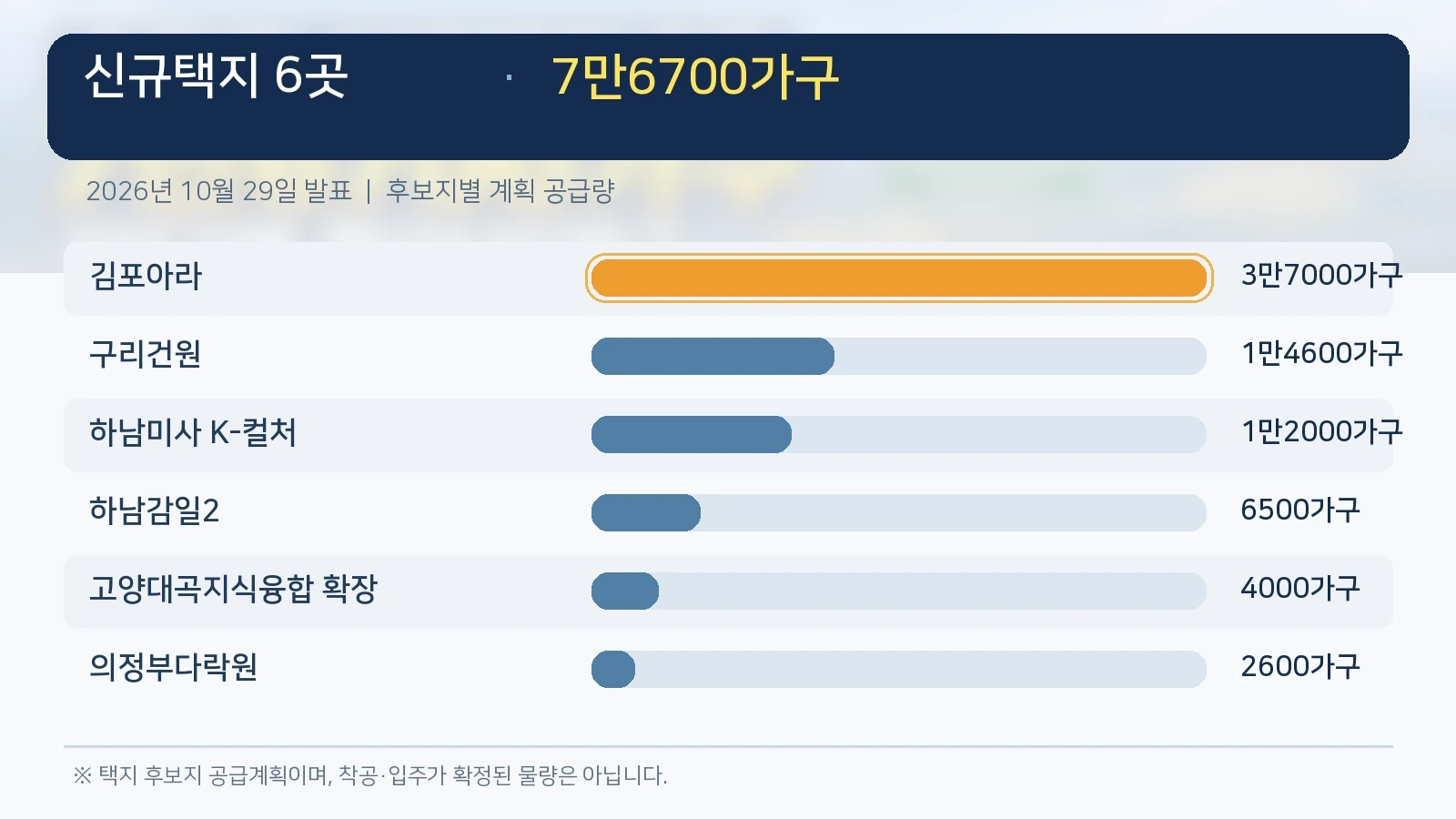 김포아라 3만7000가구를 비롯한 수도권 신규택지 6곳의 계획 물량을 비교한 인포그래픽