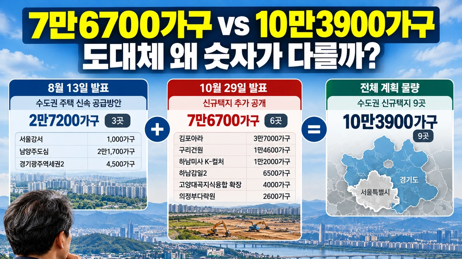 8월 발표 2만7200가구와 10월 추가 발표 7만6700가구를 합쳐 총 10만3900가구가 되는 구조를 보여주는 인포그래픽