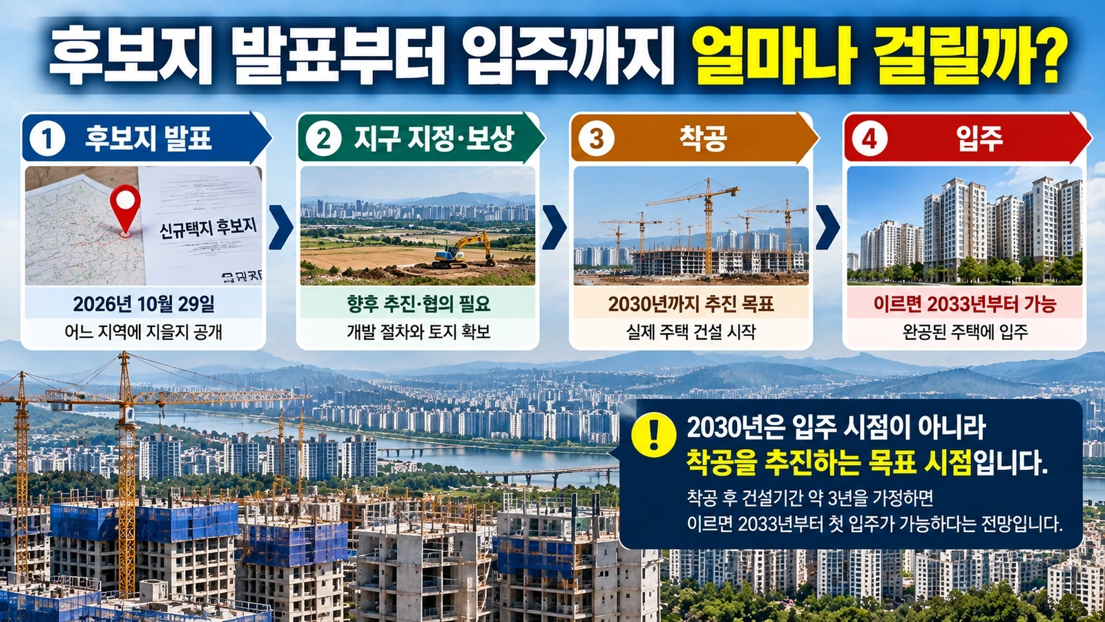 2026년 후보지 발표부터 지구 지정과 보상, 2030년 착공 목표, 이르면 2033년 첫 입주까지의 절차를 구분한 그림