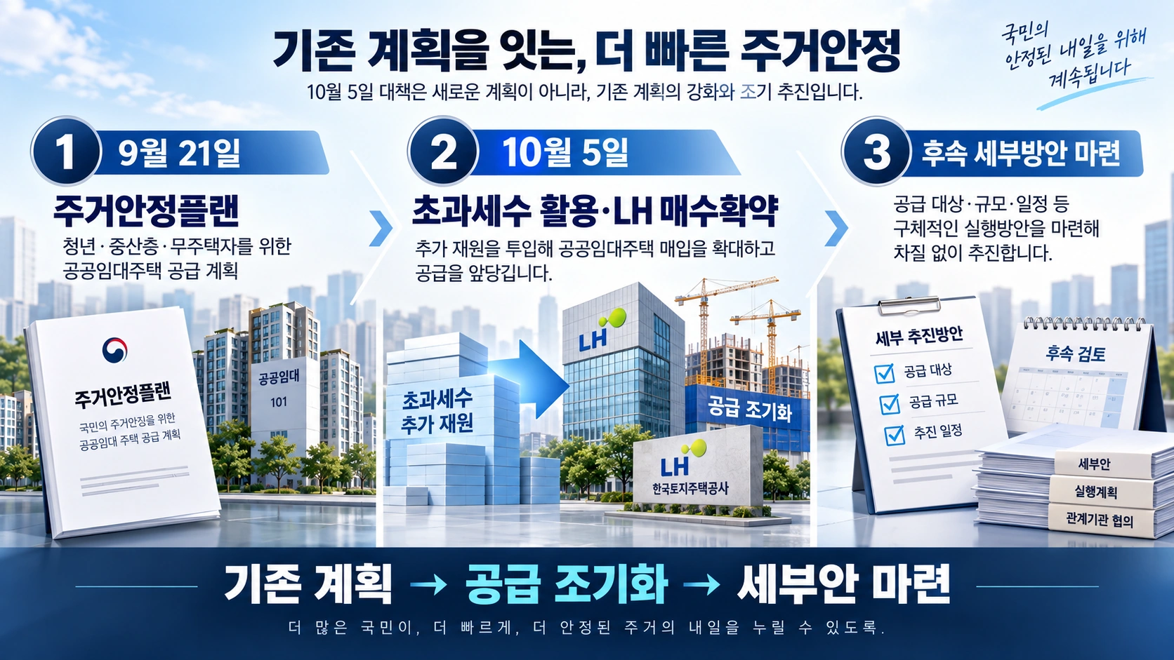9월 주거안정플랜 발표부터 10월 초과세수 활용 방침까지의 정책 흐름을 보여주는 타임라인