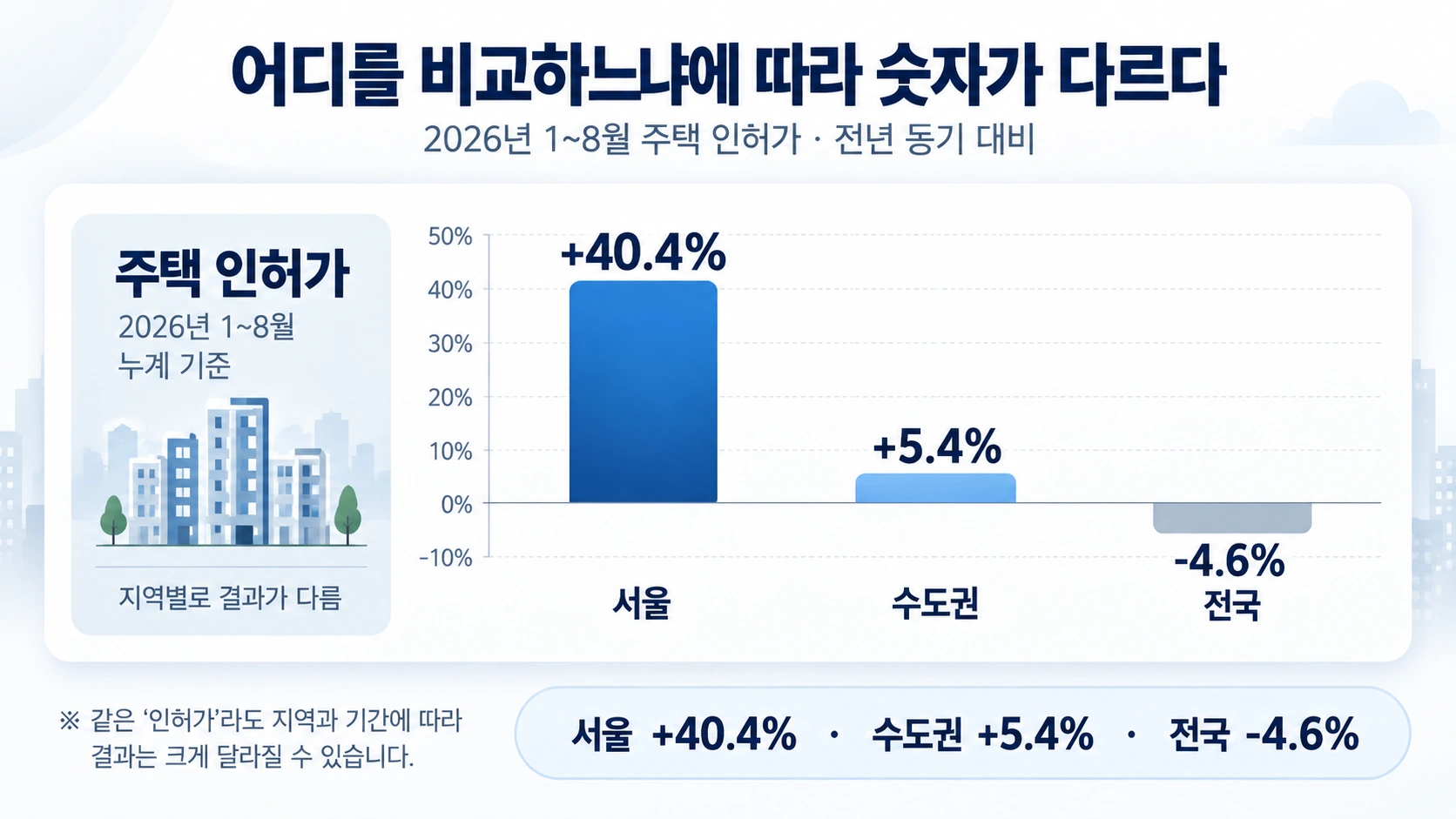 2026년 1월부터 8월까지 서울 수도권 전국 주택 인허가 증감률 차이를 비교한 인포그래픽