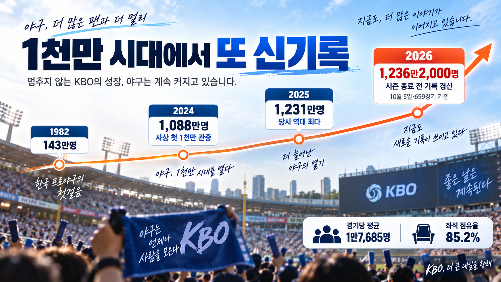 1982년부터 2026년까지 KBO 리그 관중 증가 흐름을 보여주는 타임라인