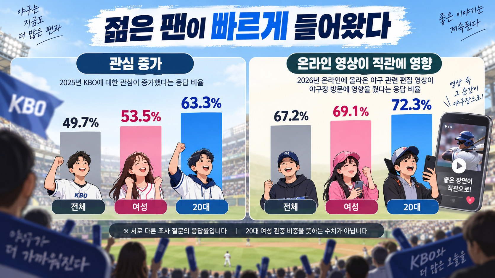 여성과 20대에서 KBO 리그 관심 증가와 온라인 영상의 야구장 방문 영향이 높게 나타난 조사 결과를 설명한 인포그래픽