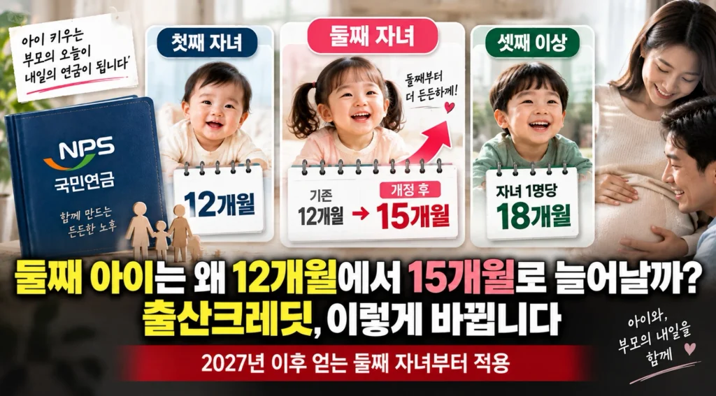 국민연금 출산크레딧의 첫째 둘째 셋째 자녀별 가입기간을 비교한 그림